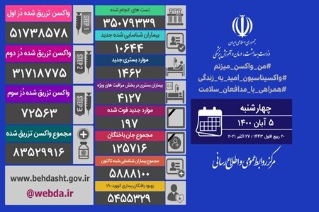 پنجم آبان ماه با آخرین خبرهای کرونا در استانها
