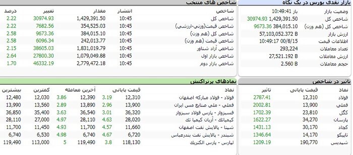 شروع سراسر سبز بورس در ساعت‌های اولیه معاملات امروز