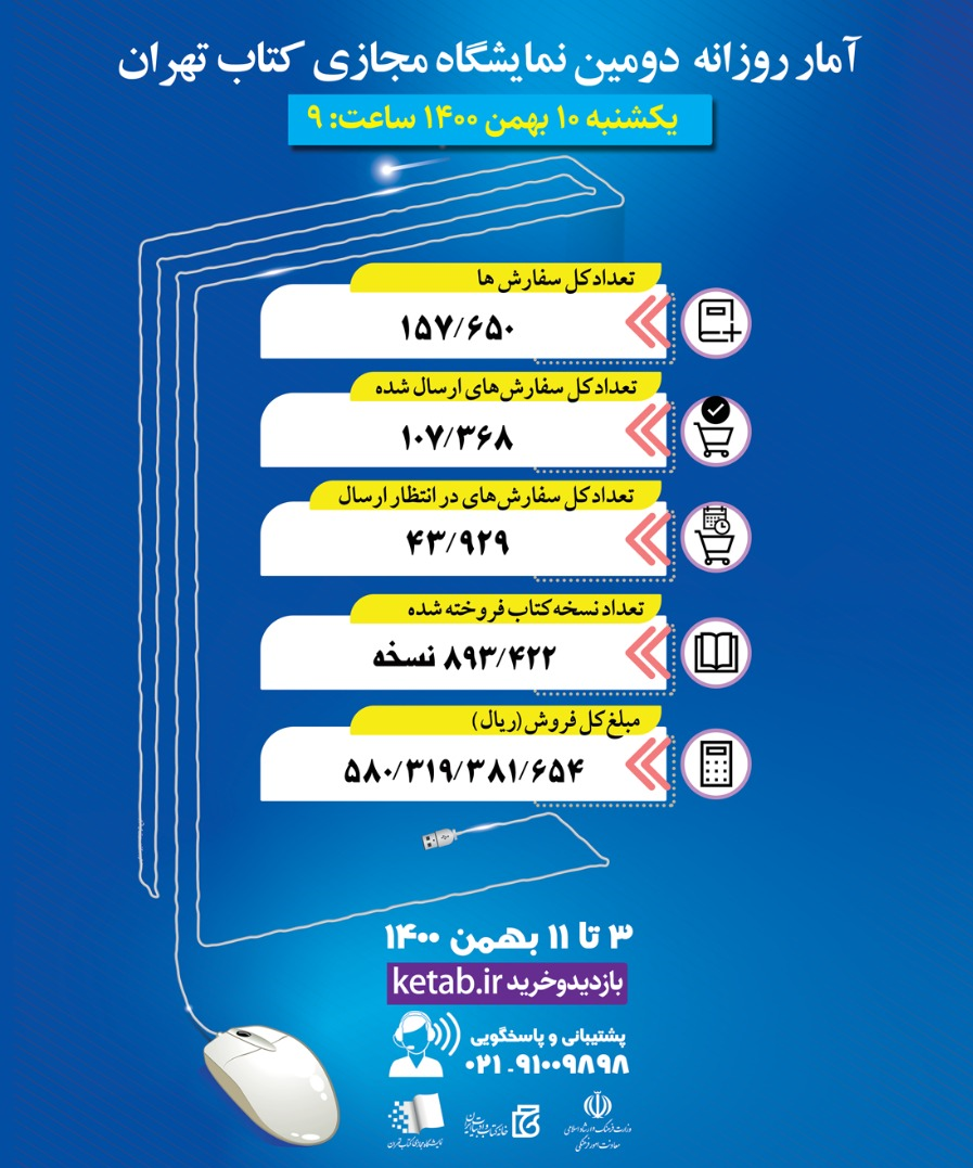 فروش 58 میلیارد تومانی نمایشگاه کتاب در 7 روز/ مردم 900 هزار کتاب خریدند