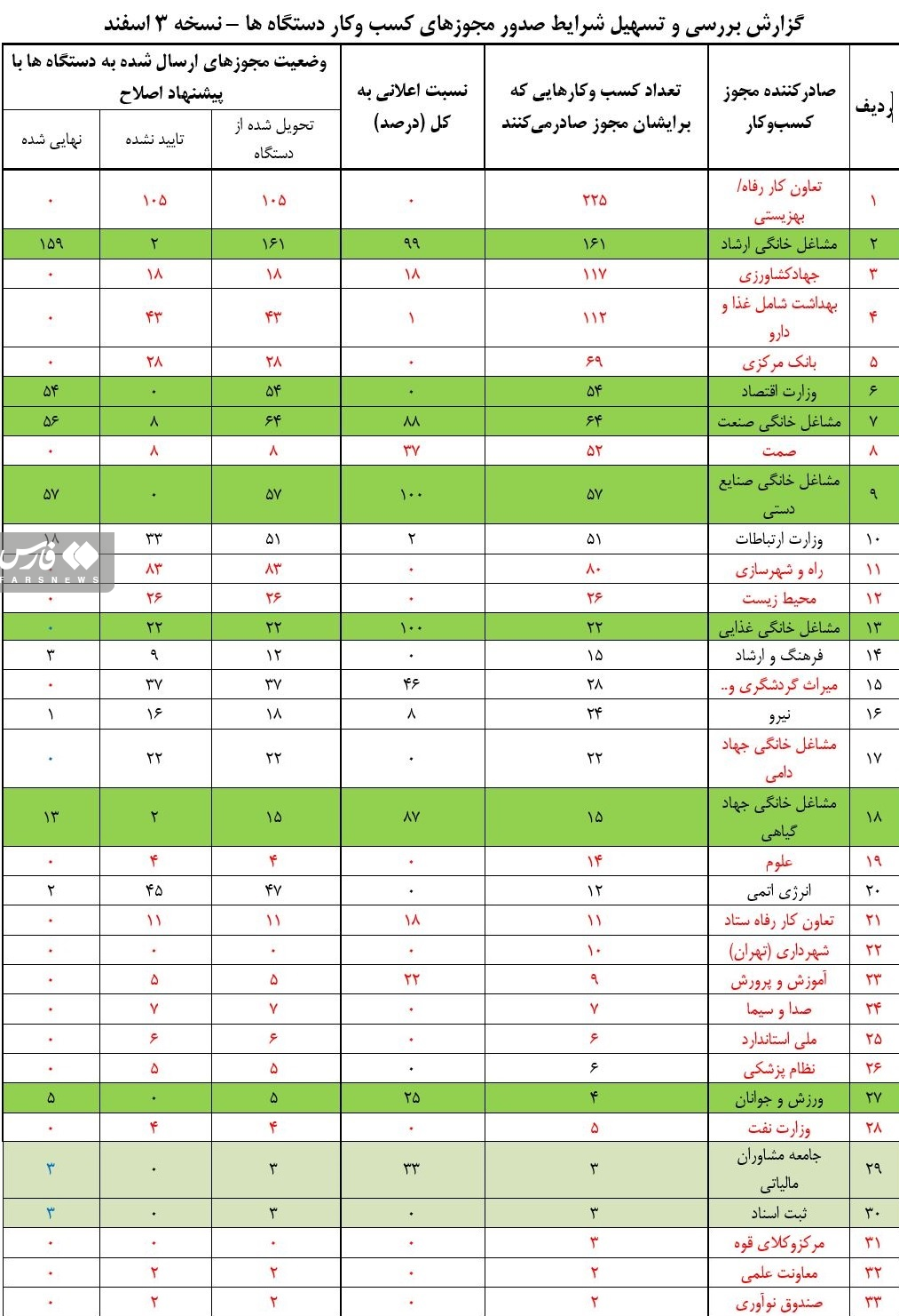 آخرین وضعیت 33 دستگاه برای صدور مجوز در درگاه ملی مجوزها + جدول