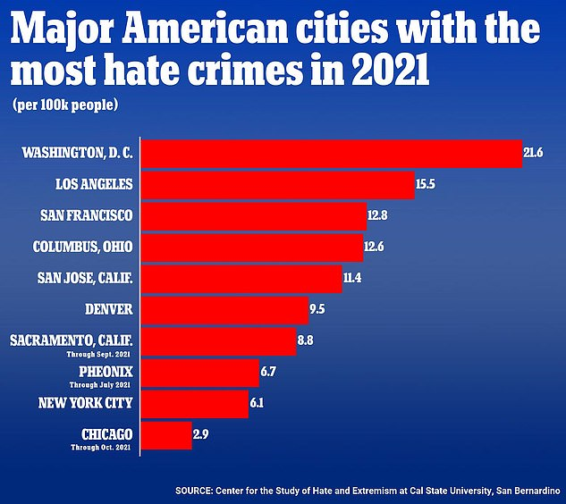 افزایش شدید جنایات نفرت محور در شهرهای آمریکا در سال 2021