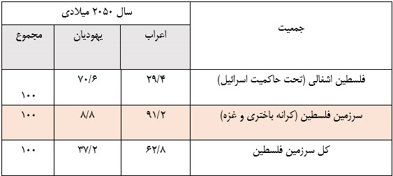 «فروپاشی از درون»؛ عوامل افول موریانه‌ای رژیم صهیونیستی