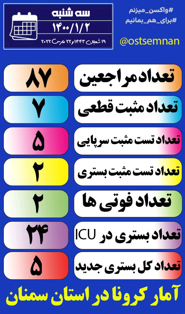 فوت ۲ بیمار مبتلا به کرونا در استان سمنان+ اینفوگرافیک