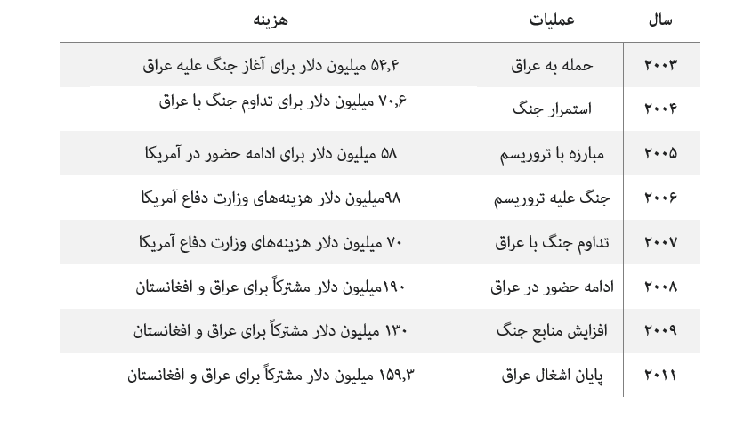 هزینه‌های 20 ساله یک اشغالگر؛ آمریکا چقدر در عراق خرج کرد؟