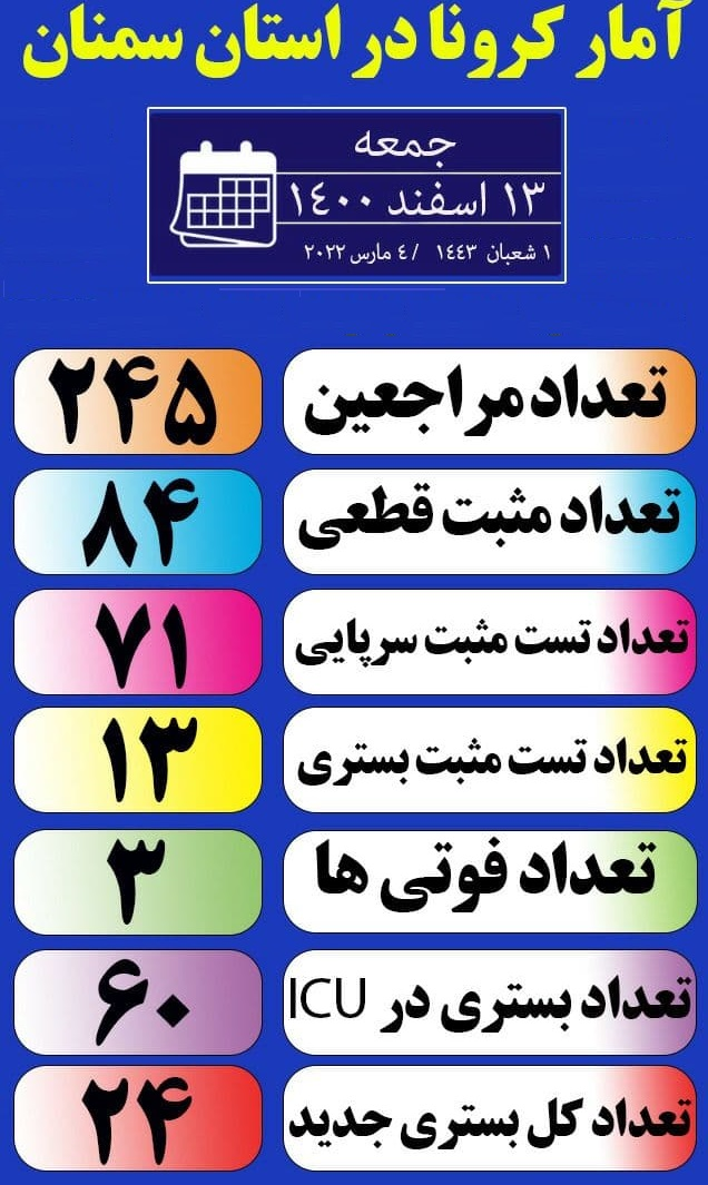 ۳ فوتی کرونایی در سمنان/ لطفاً عادی‌انگاری نکنید!+ اینفوگرافیک