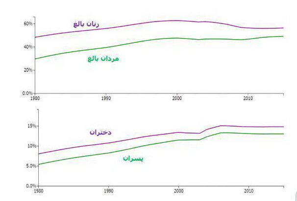  فاجعه کم‌تحرکی در ایران؛ ۶۴ درصد زنان جامعه درگیر