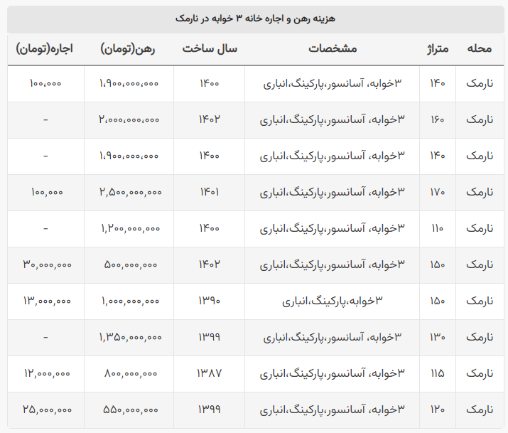 اجاره آپارتمان‌های ۳ خوابه در نارمک چند؟ / رهن میلیاردی برای یک واحد ۱۱۰ متری