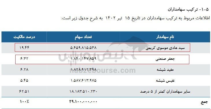 این فرد مالک ۱۹.۵ درصد از سهام کرازی است!