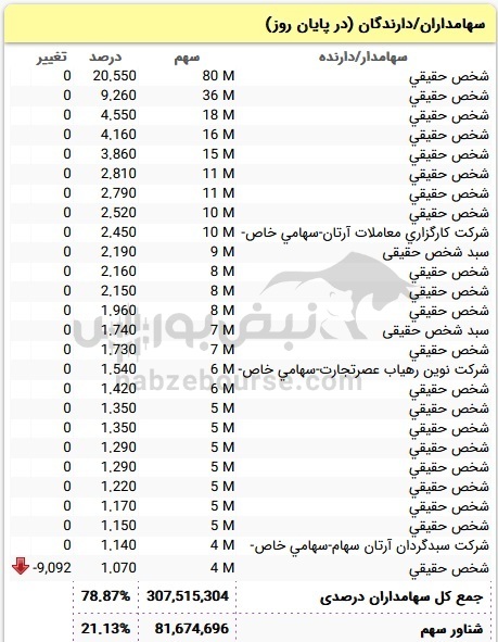 بزرگترین سهامدار عمده حقیقی غگز شش ساله از تهران!
