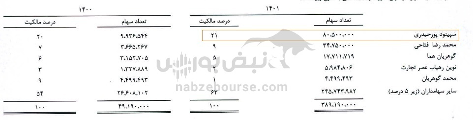 بزرگترین سهامدار عمده حقیقی غگز شش ساله از تهران!
