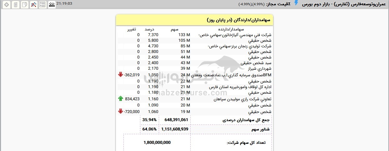سهامداران عمده حقیقی ثفارس چه کسانی هستند؟ سهامداران عمده حقیقی ثفارس چه کسانی هستند؟