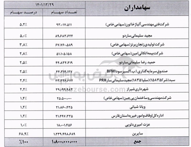 سهامداران عمده حقیقی ثفارس چه کسانی هستند؟