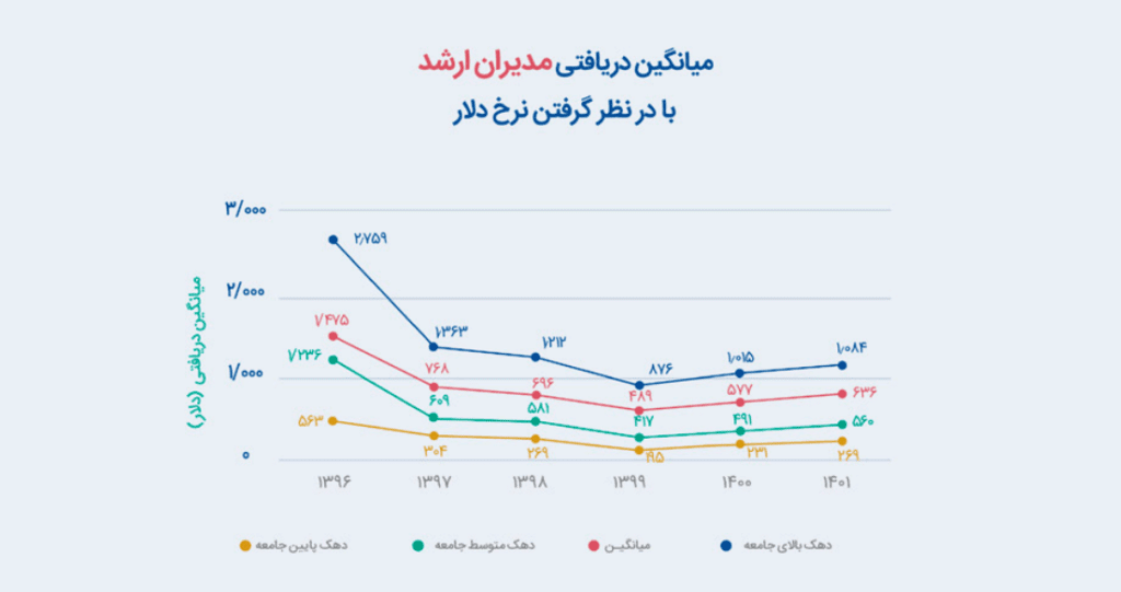 سهم ناچیز خانم‌ها در حوزه فناوری اطلاعات!/ خانم‌ها 25 درصد کمتر حقوق می‌گیرند