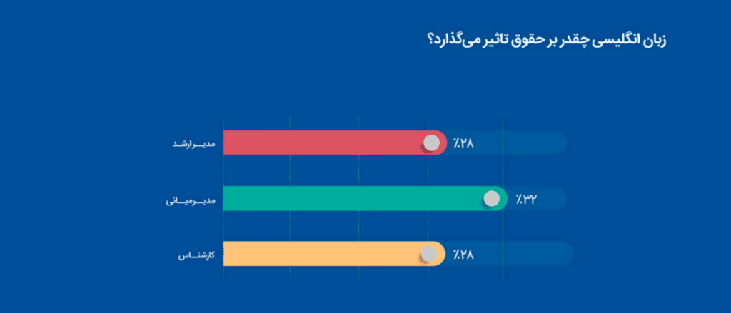 سهم ناچیز خانم‌ها در حوزه فناوری اطلاعات!/ خانم‌ها 25 درصد کمتر حقوق می‌گیرند