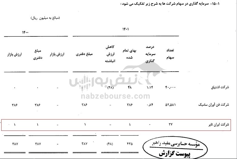 مورد عجیب در صورت های مالی کمینا | خرید تنها ۲۷ سهم ایران تایر برای سرمایه گذاری!