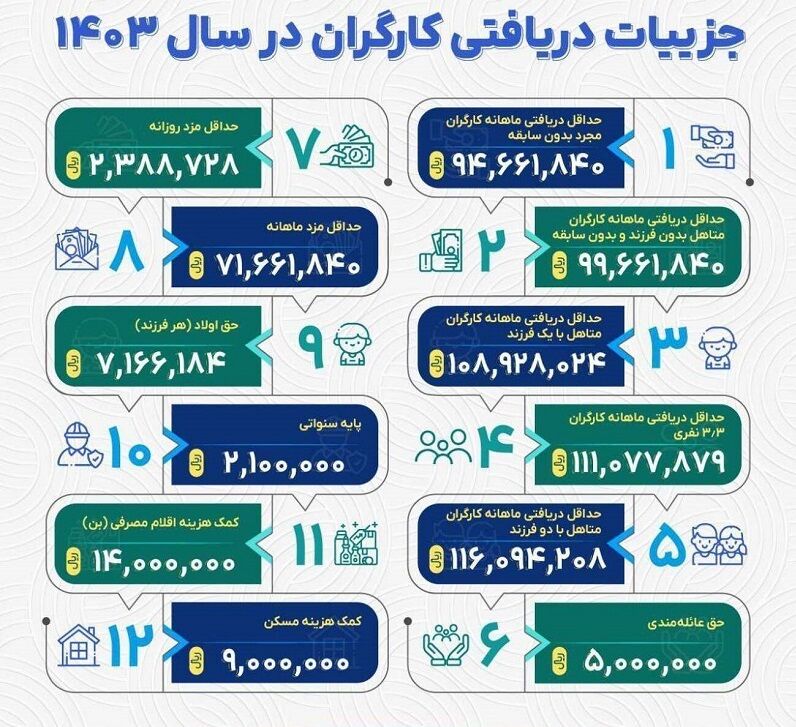 حداقل حقوق ۱۴۰۳ یک کارگر چقدر است؟ + عکس