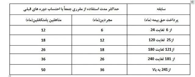 نحوه دریافت بیمه بیکاری در سال 1403 + جدول