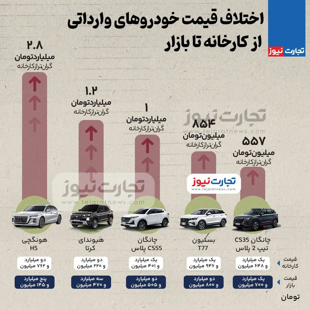 اختلاف قیمت خودروهای وارداتی از کارخانه تا بازار