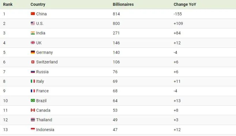 کدام کشورها در سال ۲۰۲۴ بیشترین تعداد میلیاردرهای جهان را دارند؟ + اینفوگرافیک