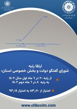 ارتقای رتبه شورای گفت‌وگوی دولت و بخش خصوصی چهارمحال و بختیاری در ارزیابی عملکرد شوراهای استانی