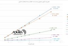 بررسی نتایج نهایی انتخابات: پزشکیان با  ۴۳٪ و جلیلی با ۳۹٪ آراء به مرحله دوم راه یافتند / مشارکت ۴۰ درصد بود / نمودار