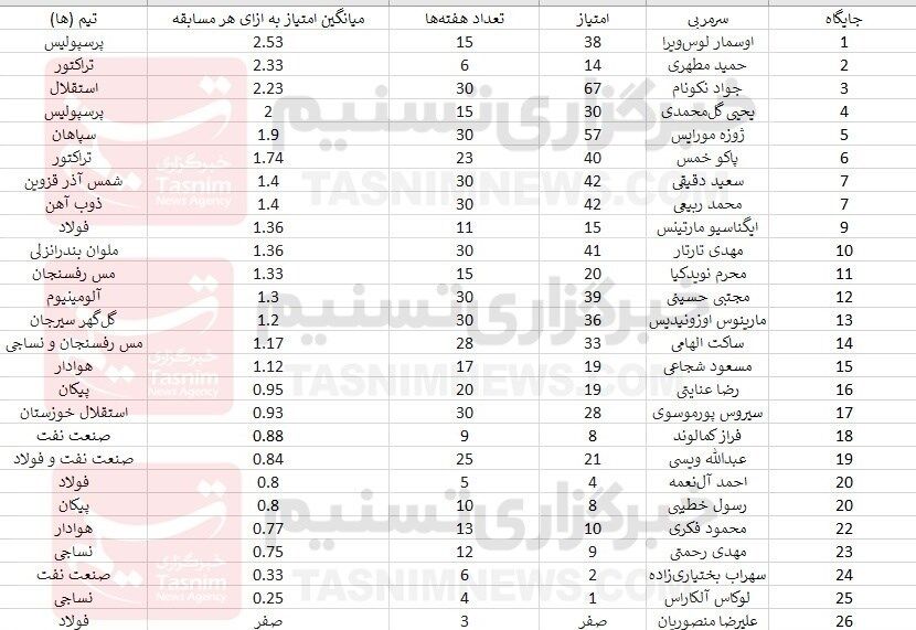 رده‌بندی برترین سرمربیان لیگ برتر بر اساس امتیازگیری؛ سرمربی پرسپولیس صدرنشین و سرمربی استقلال سوم شدند