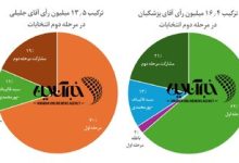 بررسی سبد آرای پزشکیان و جلیلی در مرحله دوم / ۳ میلیون رأی بیشتر پزشکیان از کجا آمد؟