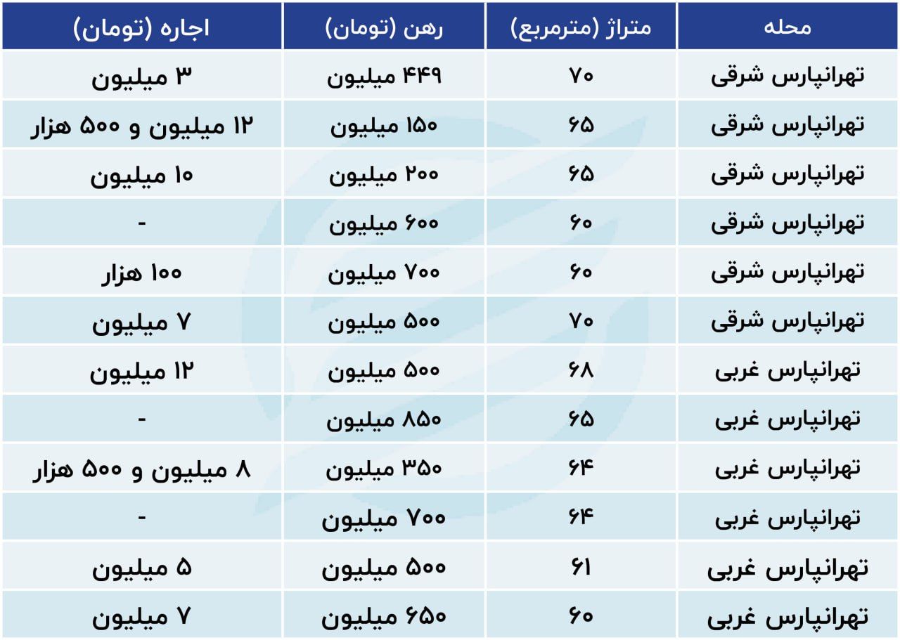 اجاره این خانه ماهی ۳ میلیون تومان است/ جدول نرخ اجاره در شرق تهران