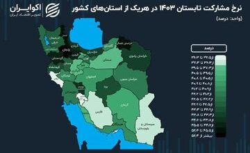 استان زنجان در تابستان ۱۴۰۳ بیشترین نرخ مشارکت اقتصادی در کشور را کسب کرد