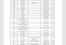 حضور پژوهشگران دانشگاه علوم پزشکی کرمان در فهرست ۲ درصد دانشمندان برتر جهان