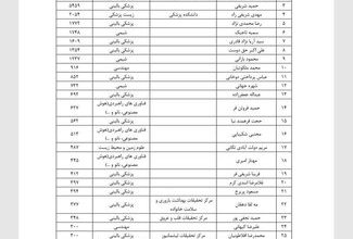 حضور پژوهشگران دانشگاه علوم پزشکی کرمان در فهرست ۲ درصد دانشمندان برتر جهان