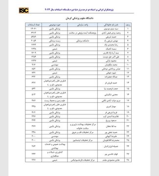 حضور پژوهشگران دانشگاه علوم پزشکی کرمان در فهرست ۲ درصد دانشمندان برتر جهان