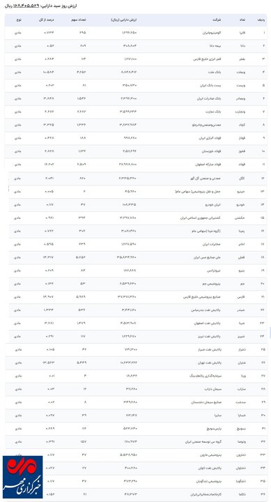 ارزش روز سهام عدالت امروز دوشنبه ۲۱ آبان ماه