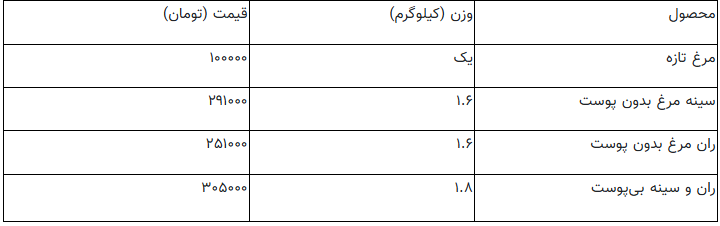 قیمت جدید هر کیلو مرغ اعلام شد