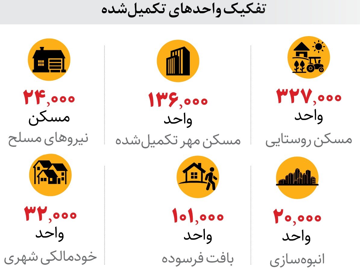 چند واحد از نهضت ملی مسکن ساخته شد؟