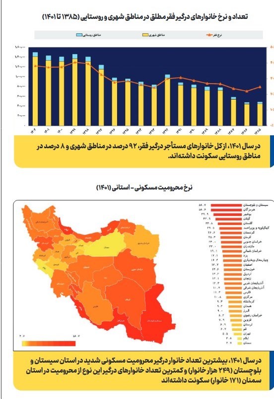 آمار تکان‌دهنده وزارت کار از رشد فقر مطلق مستاجران/ نرخ خانوارهای مستاجر درگیر فقر مطلق اعلام شد