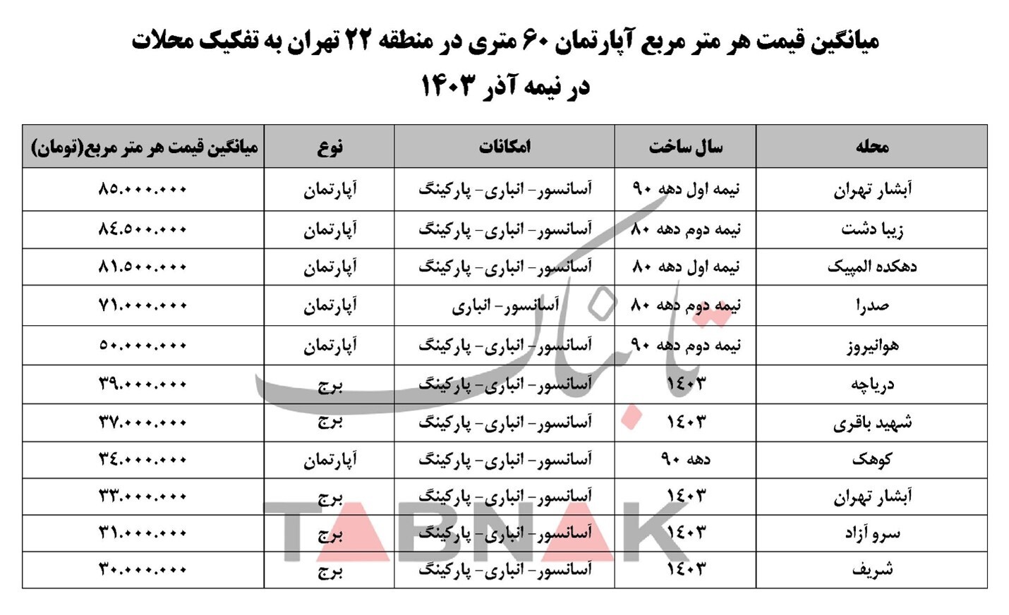 قیمت خانه در منطقه ۲۲ تهران/واحد ۶۰ متری چقدر آب می‌خورد؟ 