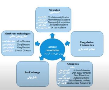 تولید نانوجاذب‌های حذف آرسنیک از منابع آب در همدان