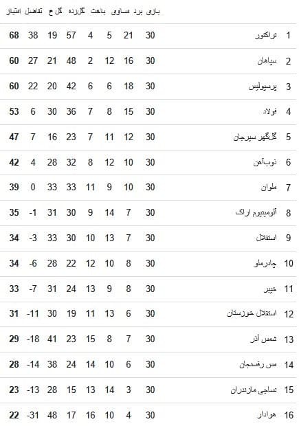 لیگ برتر فوتبال ,
