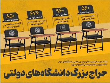 تحصیل در پردیس‌های خودگردان ۴۰ درصد گران شد/ ۶۷۶ میلیون بده ارشد مهندسی شریف بگیر!