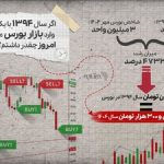اگر سال ۹۴ یک میلیون تومان سهام میخریدید امروز چقدر پول داشتید؟