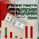 رکورددار بیشترین و کمترین افزایش قیمت دلار کدام رییس‌جمهور است/ جزییات