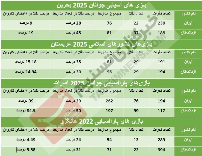 بازیهای پاراآسیایی جوانان , بازیهای کشورهای اسلامی , بازیهای آسیایی جوانان , وزارت ورزش و جوانان , کمیته ملی المپیک ایران ,